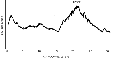 The rate at which N-Nitrosomorpholine is desorbed from 50 mg of Polar Partition adsorbent at ambient relative humidity and temperature