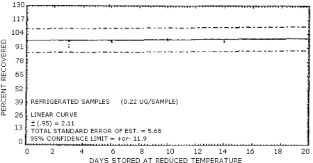 Refrigerated temperature storage test for N-Nitrosomorpholine