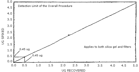 Detection limit of overall procedure