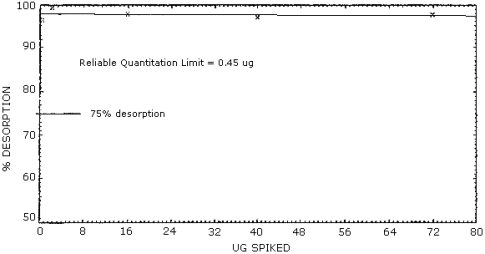 Reliable quantitation limit