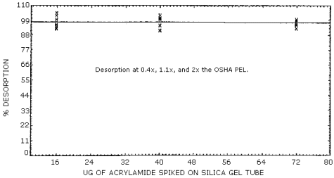 Desorption efficiencies