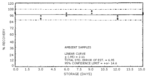 Ambient storage of acrylamide