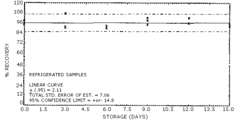 Refrigerated storage of acrylamide