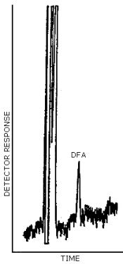 Detection limit of the analytical procedure for diphenylamine