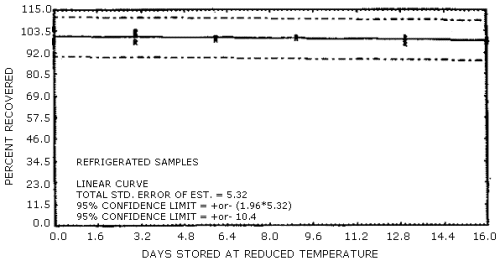 Refrigerated temperature storage test for diphenylamine