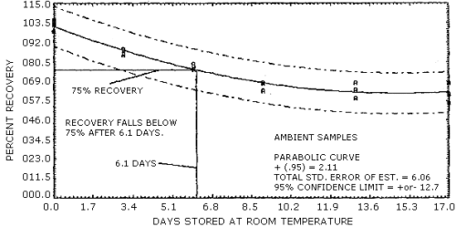 Ambient temperature storage test for N-nitrosodiphenylamine