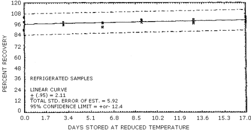 Refrigerated temperature storage test for N-nitrosodiphenylamine