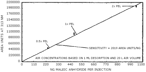 Calibration curve