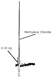 Chromatogram of the analytical detection limit