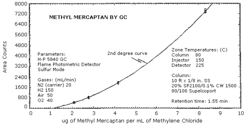 Calibration curve