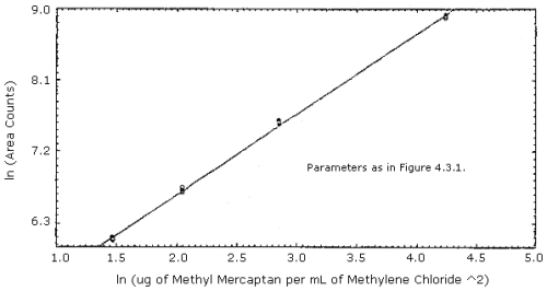 Calibration curve