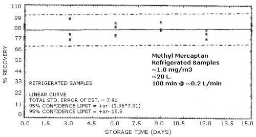 Refrigerated storage