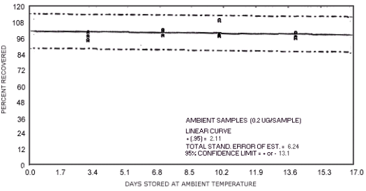 Ambient temperature storage test for N-nitrosodiethylamine