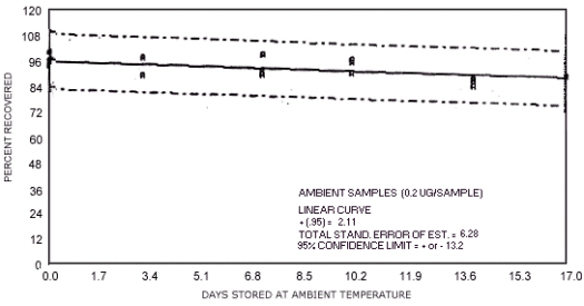 Ambient temperature storage test for N-nitrosomorpholine