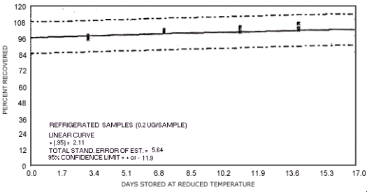 Reduced temperature storage test for N-nitrosodimethylamine