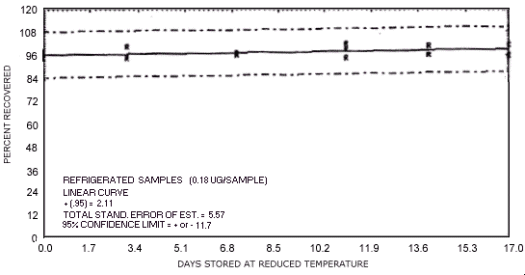 Reduced temperature storage test for N-nitrosopiperidine