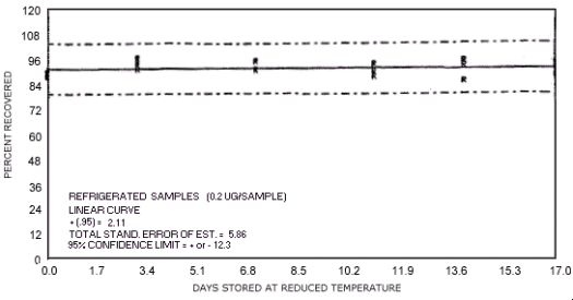 Reduced temperature storage test for N-nitrosopyrrolidine