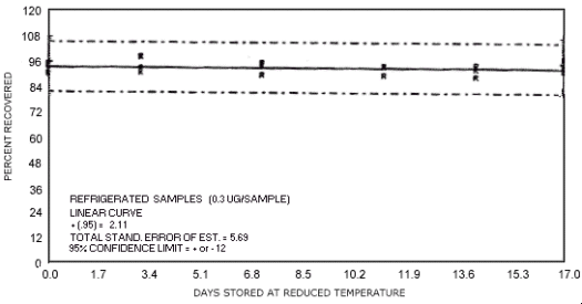 Reduced temperature storage test for N-nitrosomorpholine