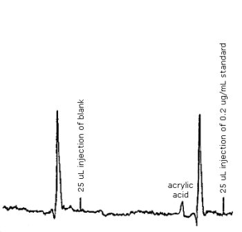 Analytical detection limit for acrylic acid