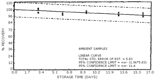 Ambient temperature storage test for NDELA