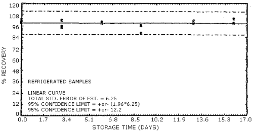 Reduced temperature storage test for NDELA