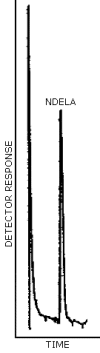 GC/TEA chromatogram for NDELA