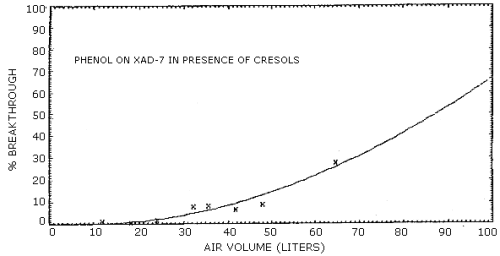 Breakthrough curve for phenol