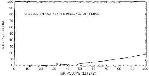 Breakthrough curve for cresols