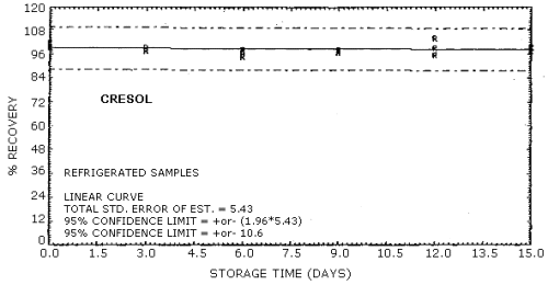 Refrigerated storage for cresols