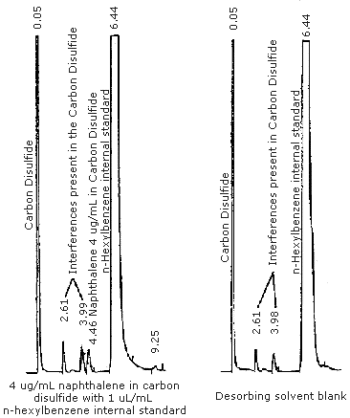 Detection limit chromatograms