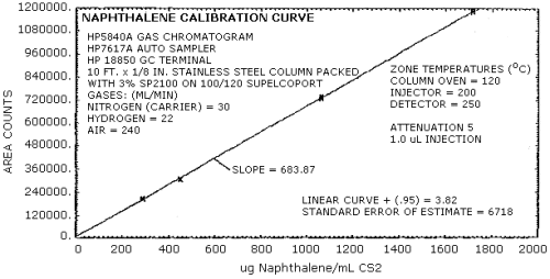 Calibration curve