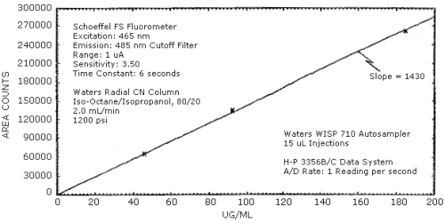 Calibration curve