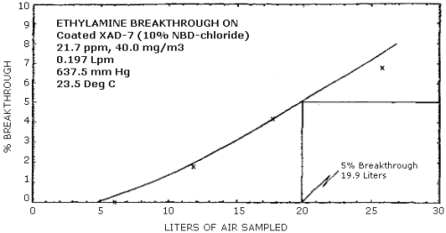 Breakthrough curve