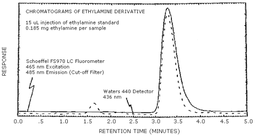 Chromatograms of a standard