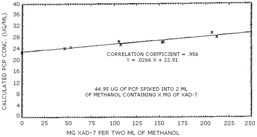 Solvent adsorption effect of XAD-7