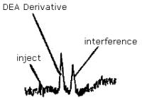 Chromatogram of the analytical detection limit