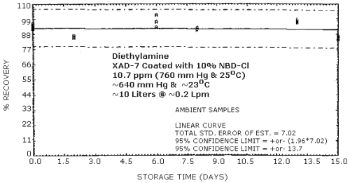 Ambient storage samples