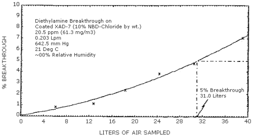 Breakthrough curve