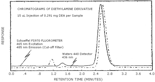 Chromatograms of a standard