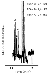 Analytical detection limit for the diisocyanates