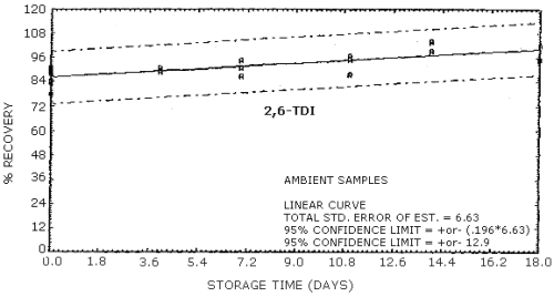 Ambient storage test for 2,6-TDI