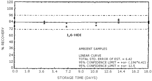 Ambient storage test for HDI