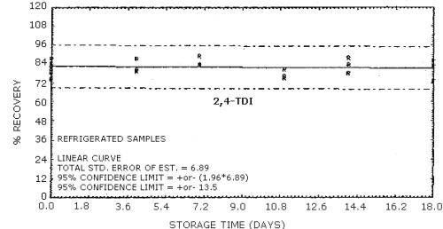 Refrigerated storage test for 2,4-TDI