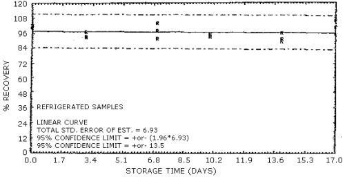 Refrigerated temperature storage test for EGDN