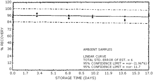 Ambient temperature storage test for EGDN