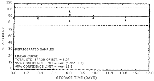 Refrigerated temperature storage test for NG