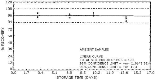 Ambient temperature storage test for NG