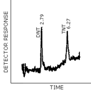 The detection limits of the analytical procedure