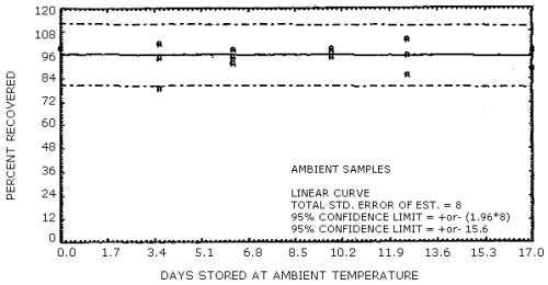 Ambient temperature storage test for DNT