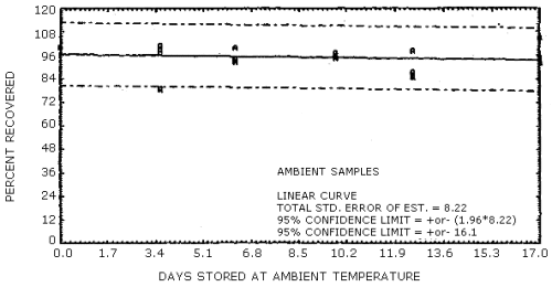 Ambient temperature storage test for TNT